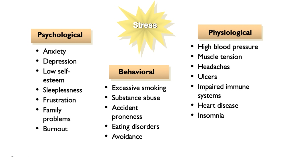 Consequences of Stress